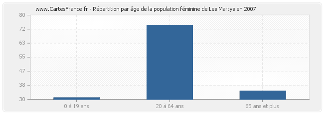 Répartition par âge de la population féminine de Les Martys en 2007